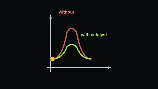 Catalyst lowers barrier - Physics, Chemistry and Maths Classroom Teaching Diagrams