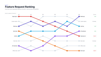 Obraz premium Feature request ranking bump chart across six quarters