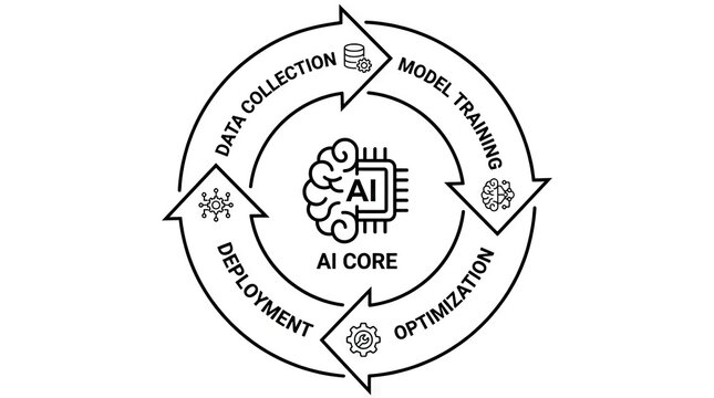 Circular diagram of artificial intelligence development lifecycle core components.