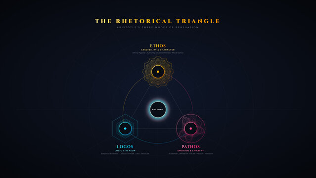 Rhetorical triangle infographic depicting ethos logos and pathos modes of persuasion
