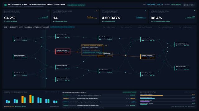 Autonomous supply chain dashboard with global resilience index, bottleneck nodes, predictive risk analysis networks, for logistics management, data analytics, automation, global trade