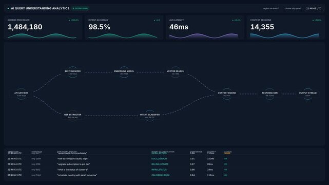 Ai query understanding analytics dashboard for real time metrics intent classification, for artificial intelligence performance, data monitoring, machine learning operational efficiency