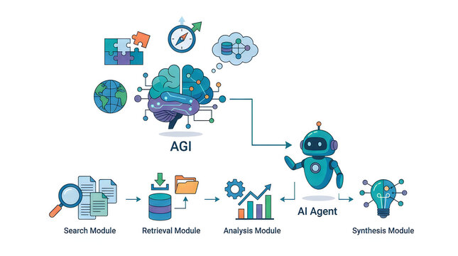 Artificial General Intelligence AGI Process Flow with AI Agent Workflow Vector Illustration for Technology Marketing and Software Development Presentation
