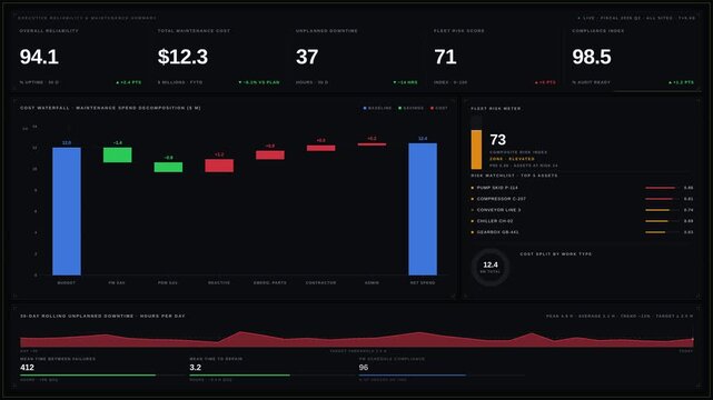 A sophisticated executive maintenance dashboard visualization showcasing reliability, cost, downtime, and risk summary with premium graphics and animated metrics in a dark composition.
