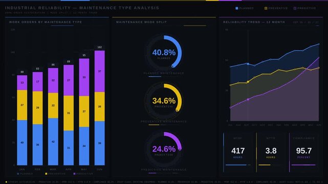 Visual representation of an industrial reliability dashboard showcasing planned, preventive, and predictive maintenance through animated charts and gauges in vibrant colors.