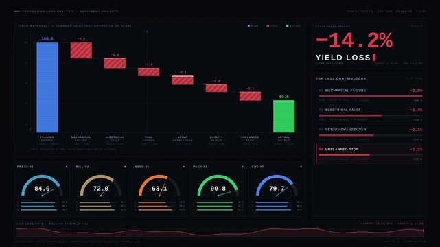 Visual representation of factory operations dashboard showcasing production losses from equipment failures with animated waterfall chart and OEE gauges in a dark industrial theme.