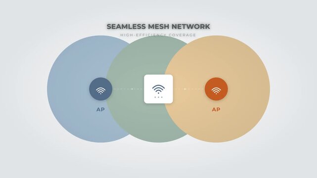 Animated diagram of a seamless mesh network system showing overlapping signal coverage from multiple access points for high-efficiency wireless internet connectivity.