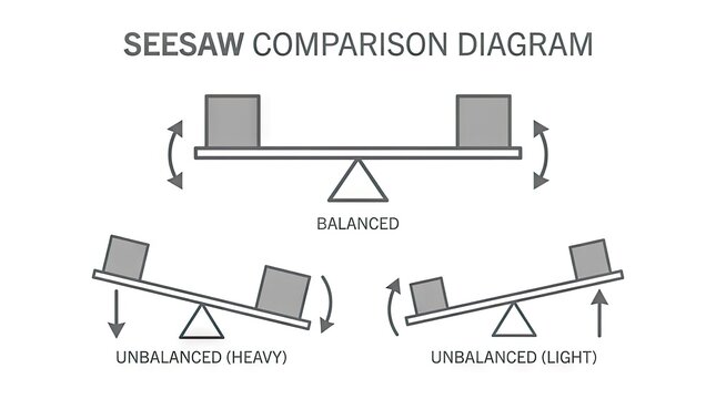 Seesaw comparison diagram for balanced and unbalanced states.