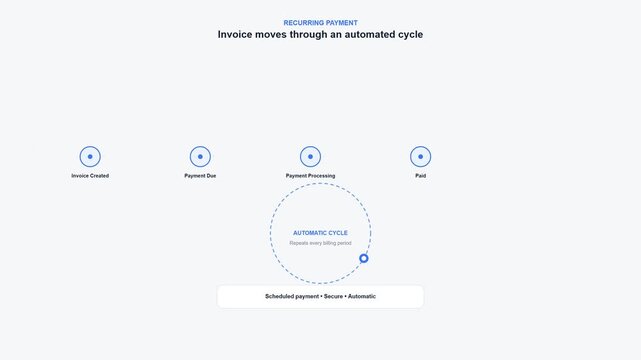 Automatic monthly billing cycle and invoice processing dashboard
