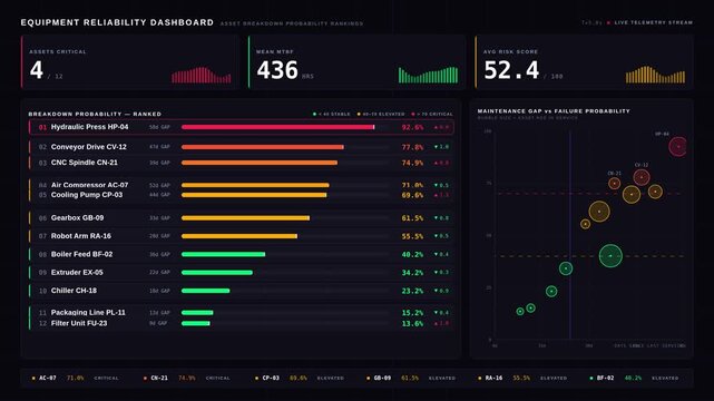 Explore an advanced equipment reliability dashboard showcasing asset breakdown probability rankings with a sleek dark-mode design and dynamic animated elements.