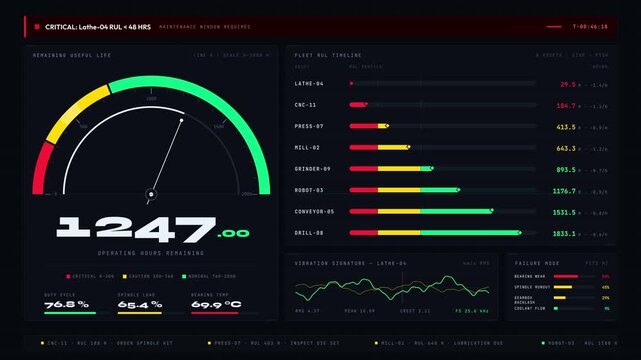 Dynamic industrial machine dashboard visualizes remaining useful life with animated arc chart, numerical countdown, and alert banner in a premium dark-mode design.