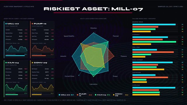 A dynamic production asset dashboard visualizes cross-machine failure risk comparisons using radar charts and animated graphics in dark mode with vibrant colors.