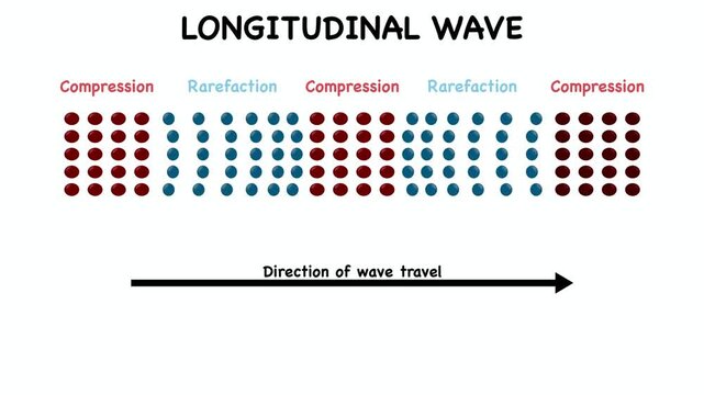 Animation of Educational school physics infographic diagram illustrates longitudinal wave properties including particle compression and rarefaction zones to demonstrate sound propagation dynamics