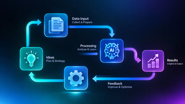 Artificial intelligence workflow loop infographic diagram showcasing ideas data input ai processing results and feedback loop concept for machine learning business automation process optimization
