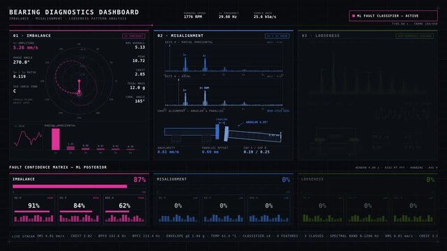 Explore a comprehensive bearing diagnostics dashboard showcasing imbalance, misalignment, and looseness patterns with vibrant animations and a dark, analytical layout.