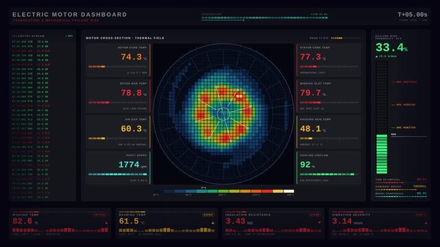 An animated electric motor dashboard visualizes overheating and mechanical failure risk with a thermal gradient heat map and KPI tiles in a dark, cinematic style.
