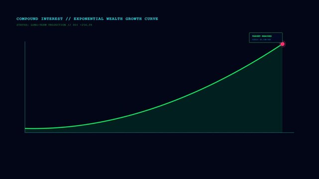 Compound interest exponential wealth growth curve and long-term financial ROI projection target reached loop animation in 4K resolution.
