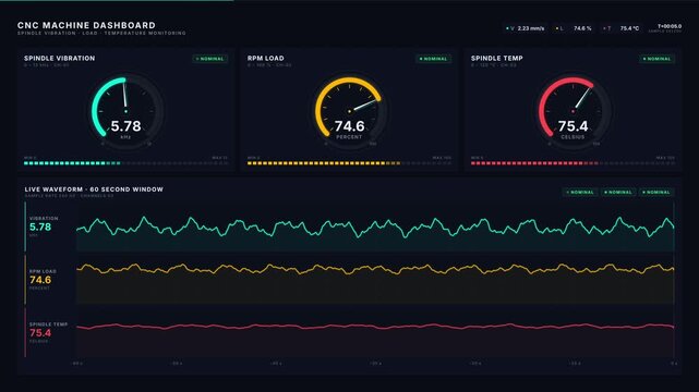 A detailed CNC machine dashboard displaying spindle vibration, load percentage, and temperature monitoring with photorealistic gauges and animated waveform charts in vibrant colors.
