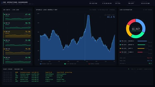 CNC operations dashboard visualizing abnormal spindle loads during production with detailed charts, alerts, and load distribution insights in a modern industrial setting.