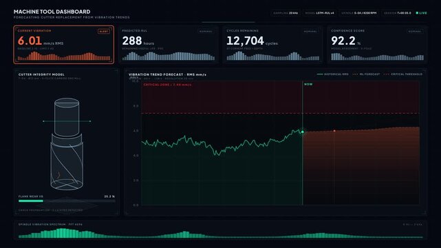 A comprehensive machine tool dashboard visualizing the forecasting of cutter replacement through vibration trends, featuring dual-layer graphs and KPI cards in a sleek design.