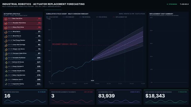 Cinematic industrial robotics dashboard visualizing actuator replacement forecasting with cycle history analysis and animated data storytelling for commercial creative technology and business use.