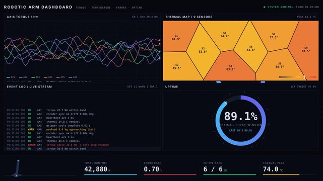 A high-tech robotic arm dashboard displaying real-time torque, temperature heatmap, error log, and uptime metrics in a sleek, data-driven interface with vibrant colors.