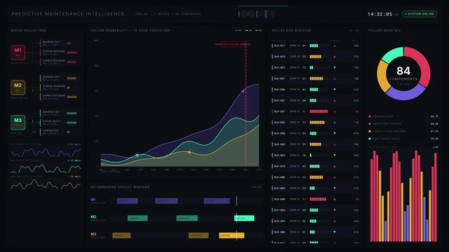 Explore a detailed conveyor maintenance dashboard showcasing motor and roller failure risk predictions with vibrant charts, graphs, and dynamic UI elements in a professional layout.