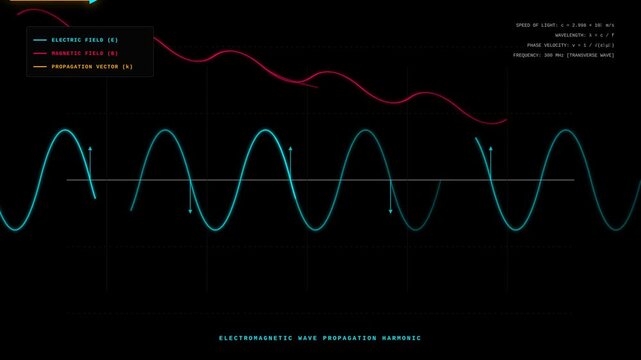 Electromagnetic Wave Propagation Animation Illustrating Electric and Magnetic Field Oscillations