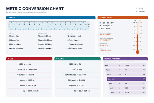 Metric conversion chart for length mass volume and temperature