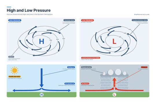High and low pressure systems diagram with isobars and winds