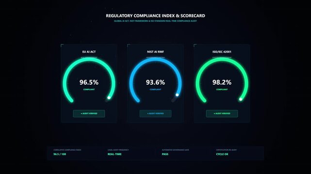 Futuristic UI loop featuring radial gauges monitoring EU AI Act, NIST framework, and ISO standards compliance on a dark executive tech background.