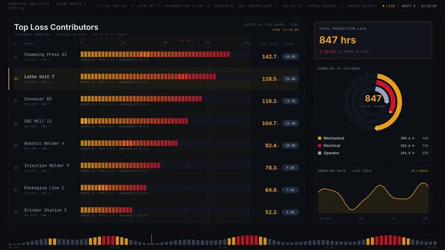 Explore a dark-mode analytics dashboard showcasing machines causing the highest production losses with vibrant charts and a modern interface design. for commercial creative technology and business.