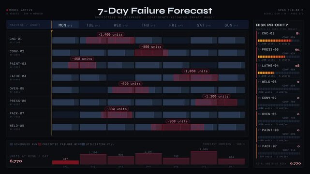 A detailed downtime prediction dashboard visualizing failure impacts across a production schedule with animated risk assessments and a vibrant 7-day timeline layout.