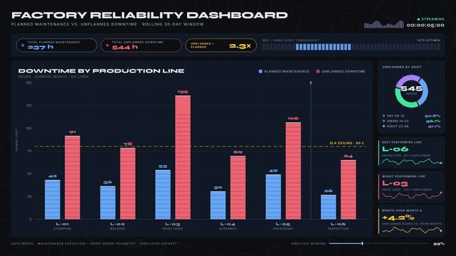 A dynamic factory reliability dashboard showcasing planned maintenance versus unplanned downtime with animated bar charts and donut charts in a modern design.