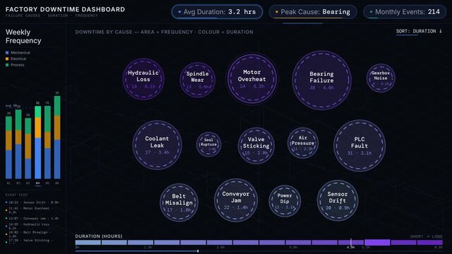 Explore a comprehensive factory downtime dashboard showcasing failure causes, duration, and frequency through animated bubble charts and bar graphs in a sleek dark-mode design.
