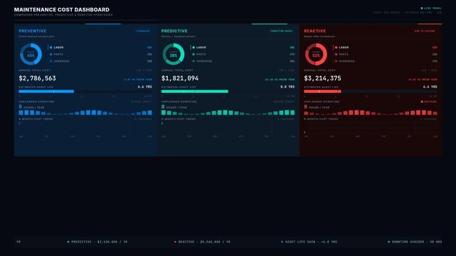 Explore a comprehensive maintenance cost dashboard that compares preventive, predictive, and reactive strategies with vivid color layouts and detailed metrics for effective decision-making.