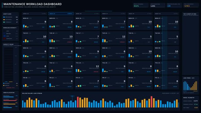 A dark-mode maintenance workload dashboard visually forecasting upcoming failures across production assets with a detailed 30-day calendar grid and risk indicators.