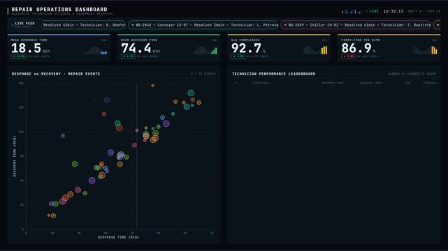 A modern dark-mode repair operations dashboard showcasing technician response metrics and equipment recovery performance with colorful KPI cards and a scatter plot layout.