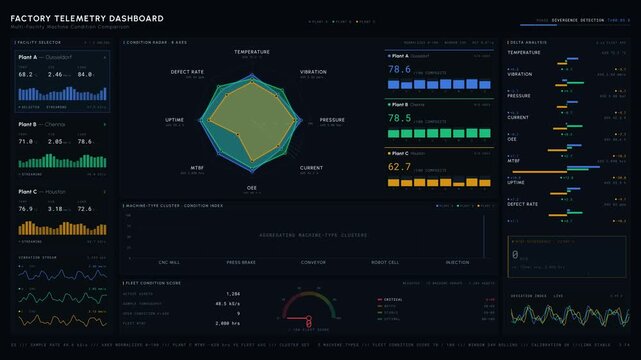 Multi-facility machine condition comparison dashboard featuring radar charts and metrics for Plant A, B, and C with distinct color coding and animated data visualizations.
