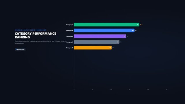 Animated Comparison Ranking Bar Chart with Performance Data
Professional horizontal ranking bar chart animation comparing generic categories by performance, suitable for reports and advertising