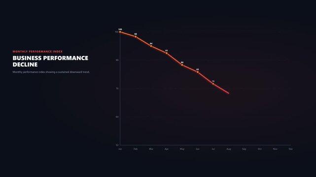 Professional data visualization showing declining business performance, falling revenue and negative trend for financial reports, economics, risk analysis and corporate presentations.