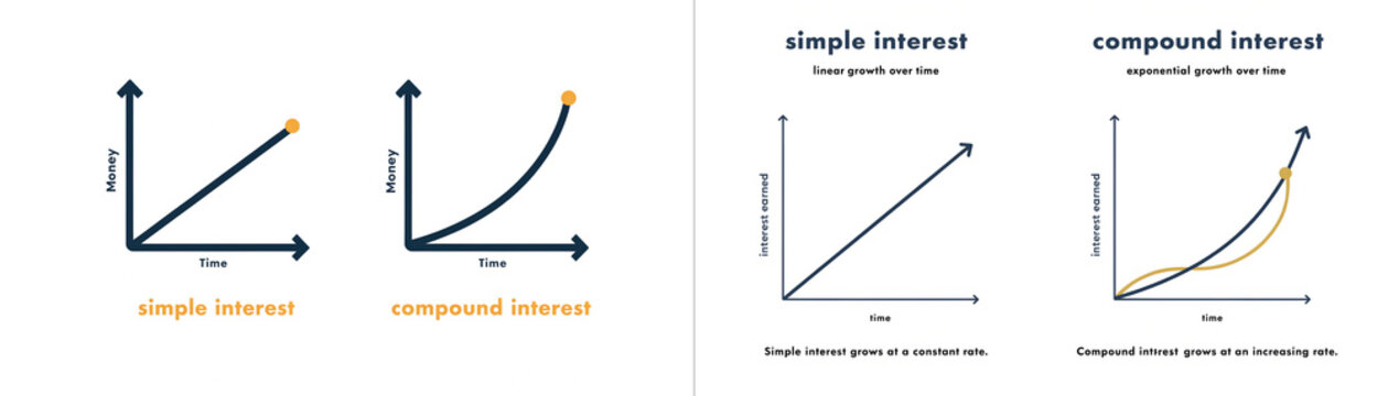 Simple vs. Compound Interest Infographic &ndash; Linear and Exponential Growth Over Time Comparison Charts Showing Money and Interest Earned
