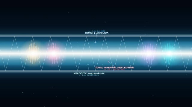 Technical 2D animation detailing the structure and physics of a submarine fiber optic cable, showing core, cladding, armor, light velocity, total internal reflection, and transoceanic transmission