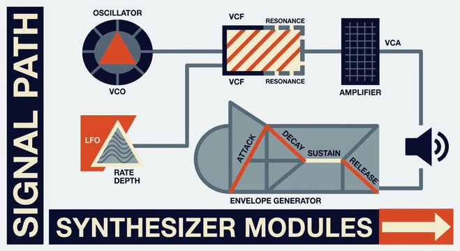 Synthesizer Modules Signal Path: Oscillator, VCF, Envelope, VCA