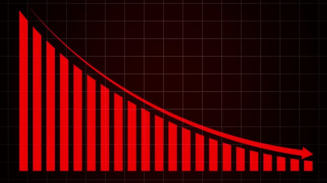 4k  . Green bar chart showing decline with downward arrow on dark. Business loss chart for corporate performance crisis metrics.