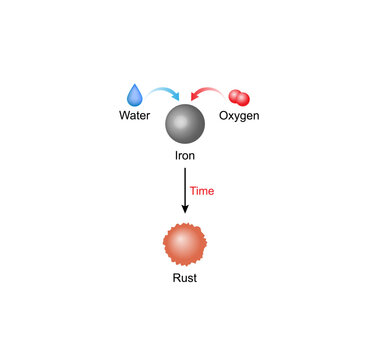 Rusting process mechanism. Chemical reaction between Oxygen, water and iron. Iron corrosion. Vector Illustration.