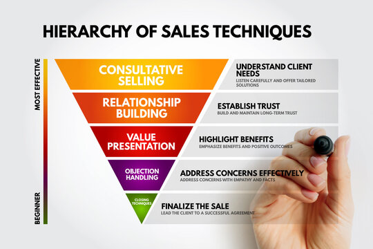 Hierarchy of Sales Techniques workflow including Consultative Selling, Relationship Building, Value Presentation, Objection Handling, and Closing steps.