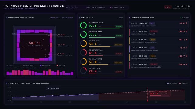 Explore the detailed furnace predictive maintenance dashboard showcasing refractory and anomaly data with health scores, thermal anomalies, and wall thickness trends in vibrant colors.