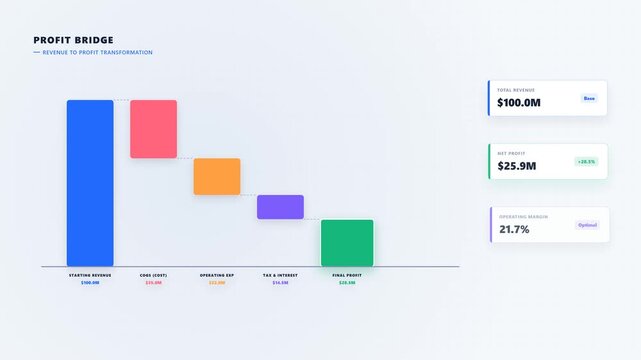 Profit bridge financial transformation chart showing increase and decrease in value over time
