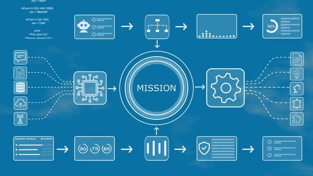 Mission workflow automation system with intelligent data processing, business analytics, cloud integration, Technology background. 4k video
